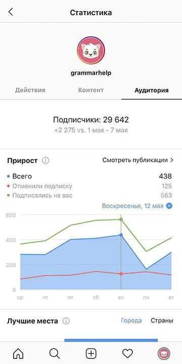 Statistiche di Instagram - abbonamenti e cancellazioni, account dell'autore