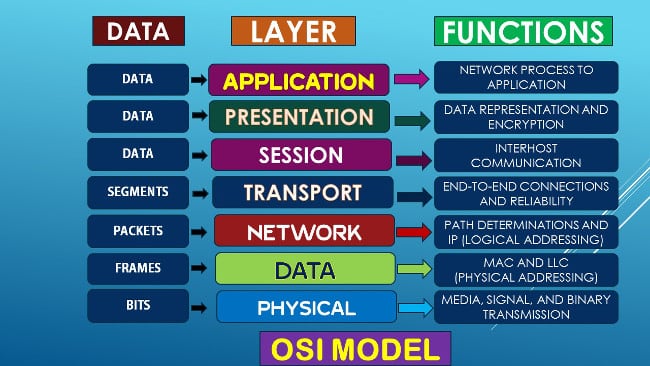 Modello di rete OSI