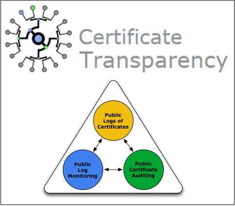 Trasparenza dei certificati: registro, monitoraggio, audit dei certificati