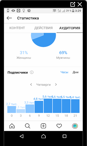 Statistiche sul pubblico della data di Instagram
