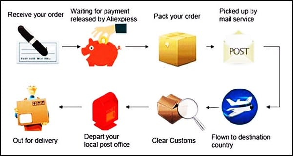 Le fasi del passaggio della merce dall'accettazione dell'ordine alla consegna all'acquirente